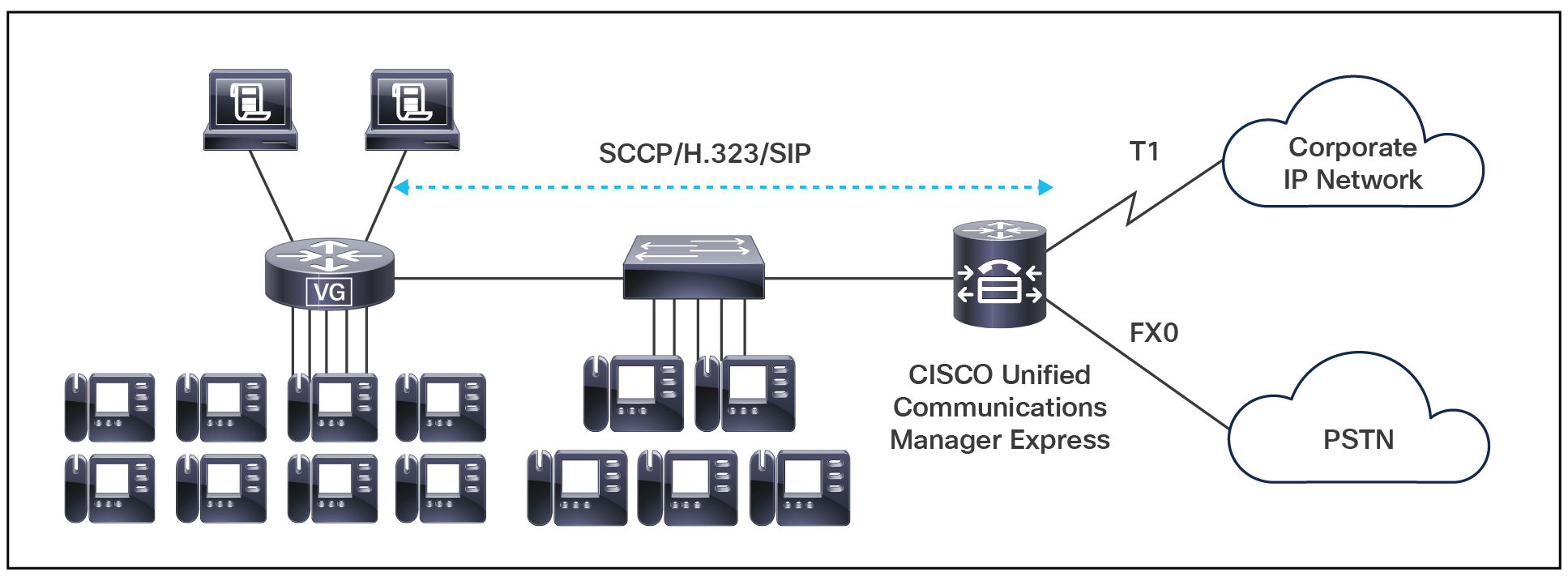 Cisco VG integration with Cisco Unified Communications Manager Express