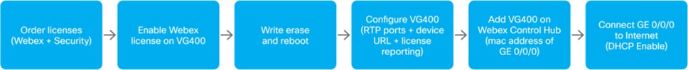 Migration to Webex Calling