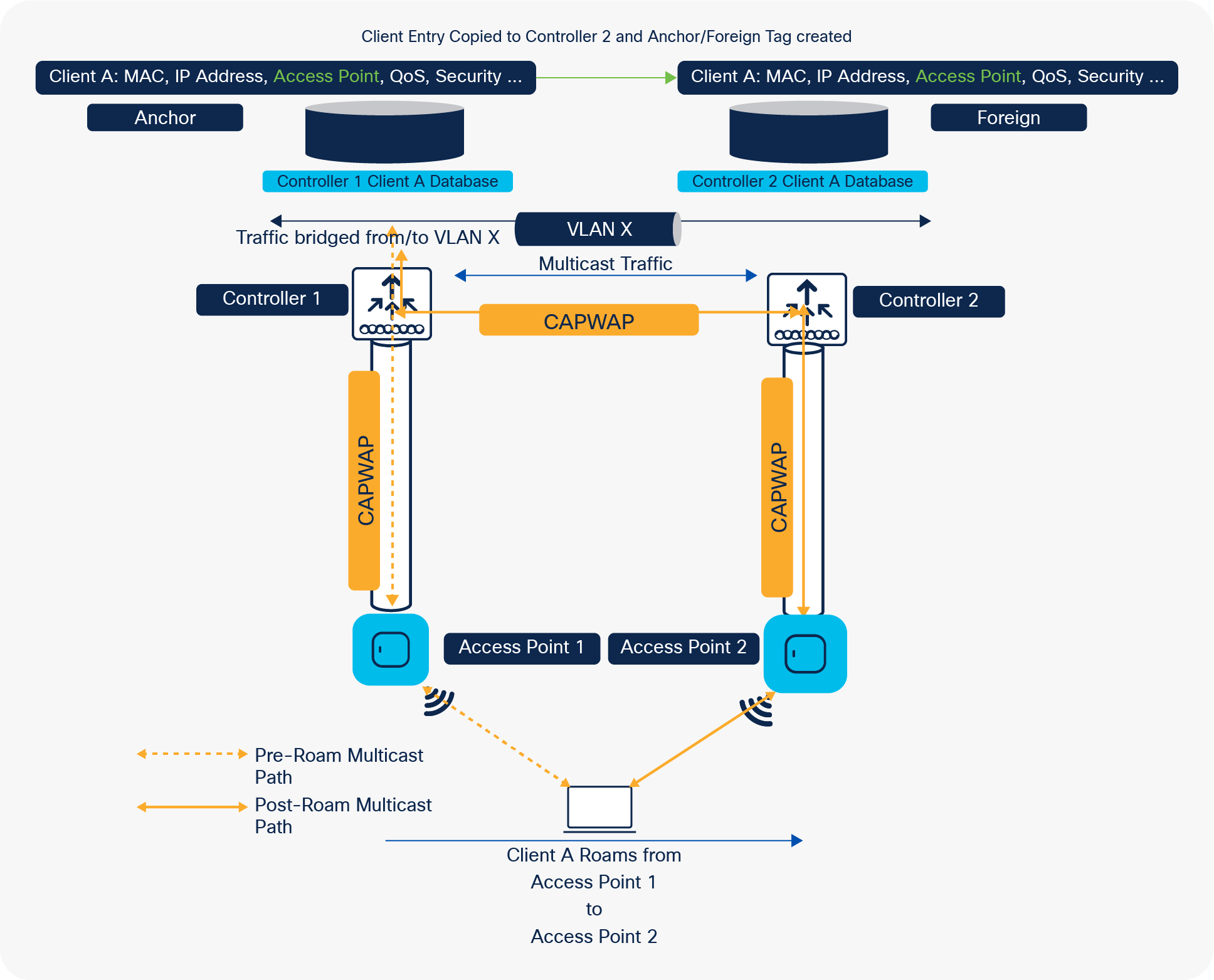 Multicast traffic flow in Layer 3 mobility