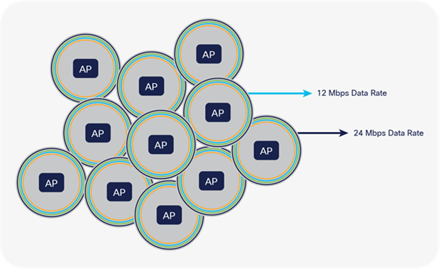 Example to show how data rates impact the cell size for the APs