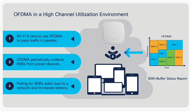 Limitations of OFDMA in a high-channel-utilization environment