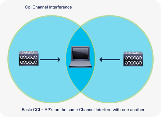 Access points on the same channel cause co-channel interference