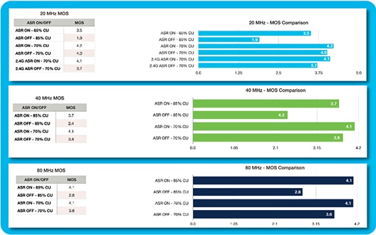 Fastlane+ enabled vs. disabled comparing MOS (Fastlane+ is referred to as ASR)