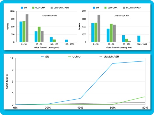 Fastlane+ enabled vs. disabled comparing latency (Fastlane+ is referred to as ASR)