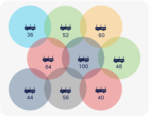 Channel distribution example in a 5-GHz network design