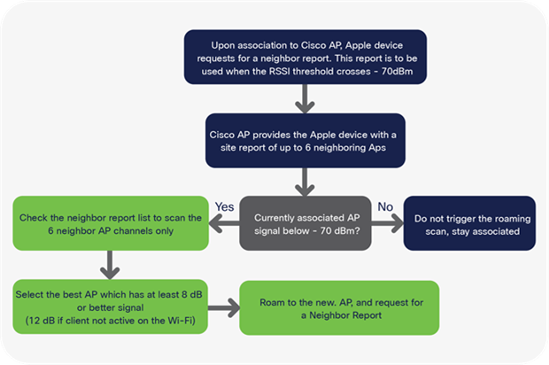 Neighbor report processing flow for iOS devices supporting 802.11k