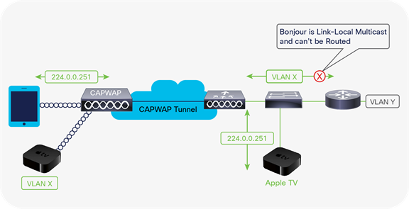Bonjour services for Apple TV on Cisco WLAN