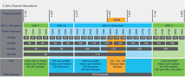 Channel bonding example for 20-MHz, 40-MHz, and 80-MHz channel widths on a 5-GHz network