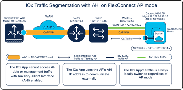 IOx traffic segmentation with an auxiliary-client interface configured on a FlexConnect Mode access point