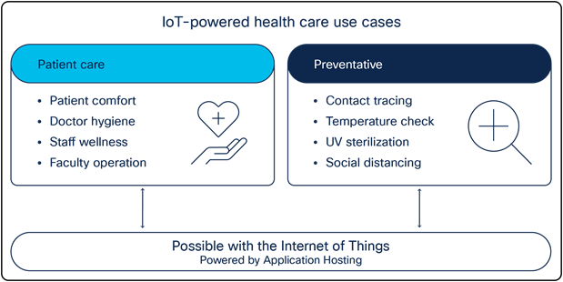 Application Hosting healthcare use cases