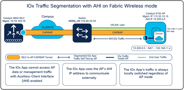 IOx Traffic Segmentation with Auxiliary-Client Interface configured on FlexConnect Mode AP