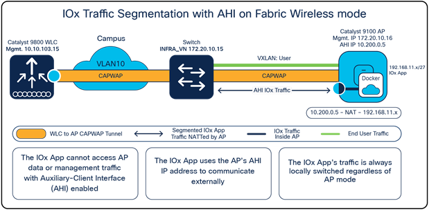 IOx traffic segmentation with an auxiliary-client interface configured in Fabric Wireless Mode