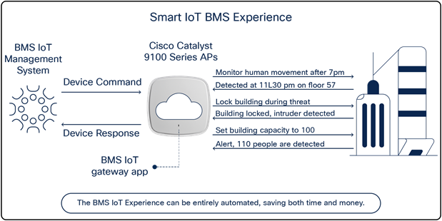 Leveraging Application Hosting to monitor multiple buildings