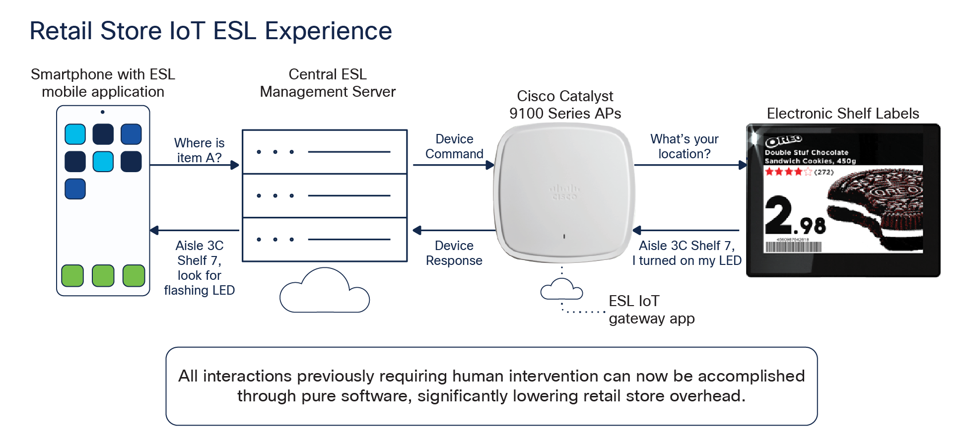 User and store management experience leverage IoT ESLs