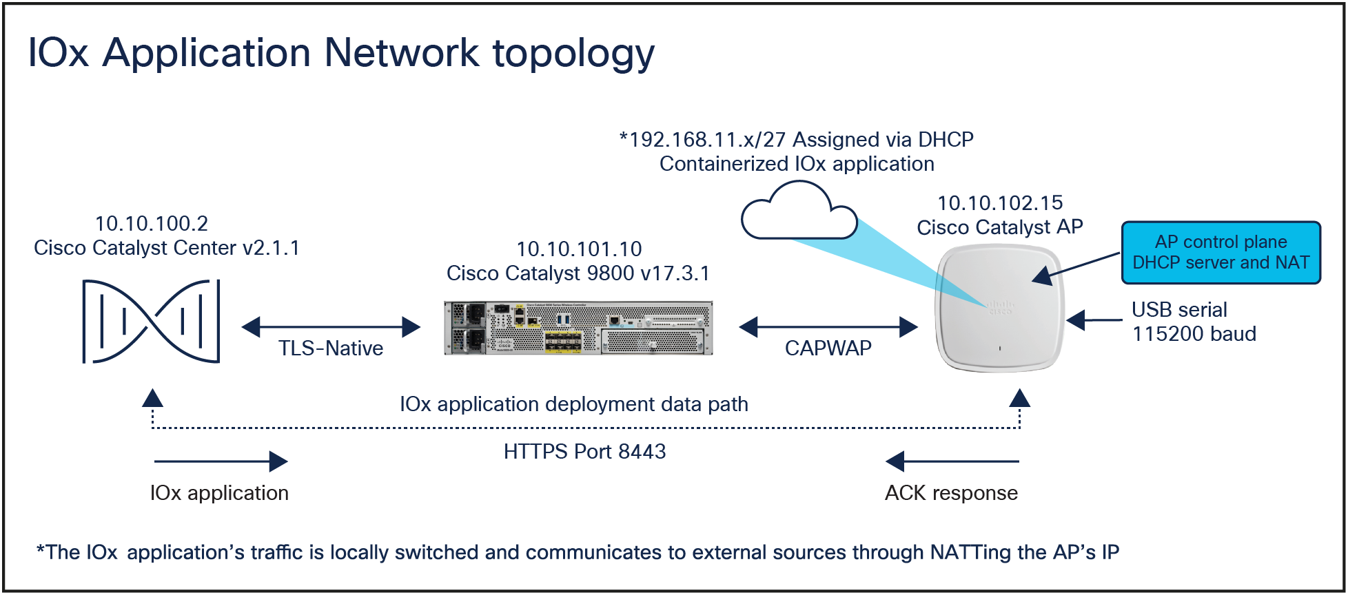 Application Hosting network topology