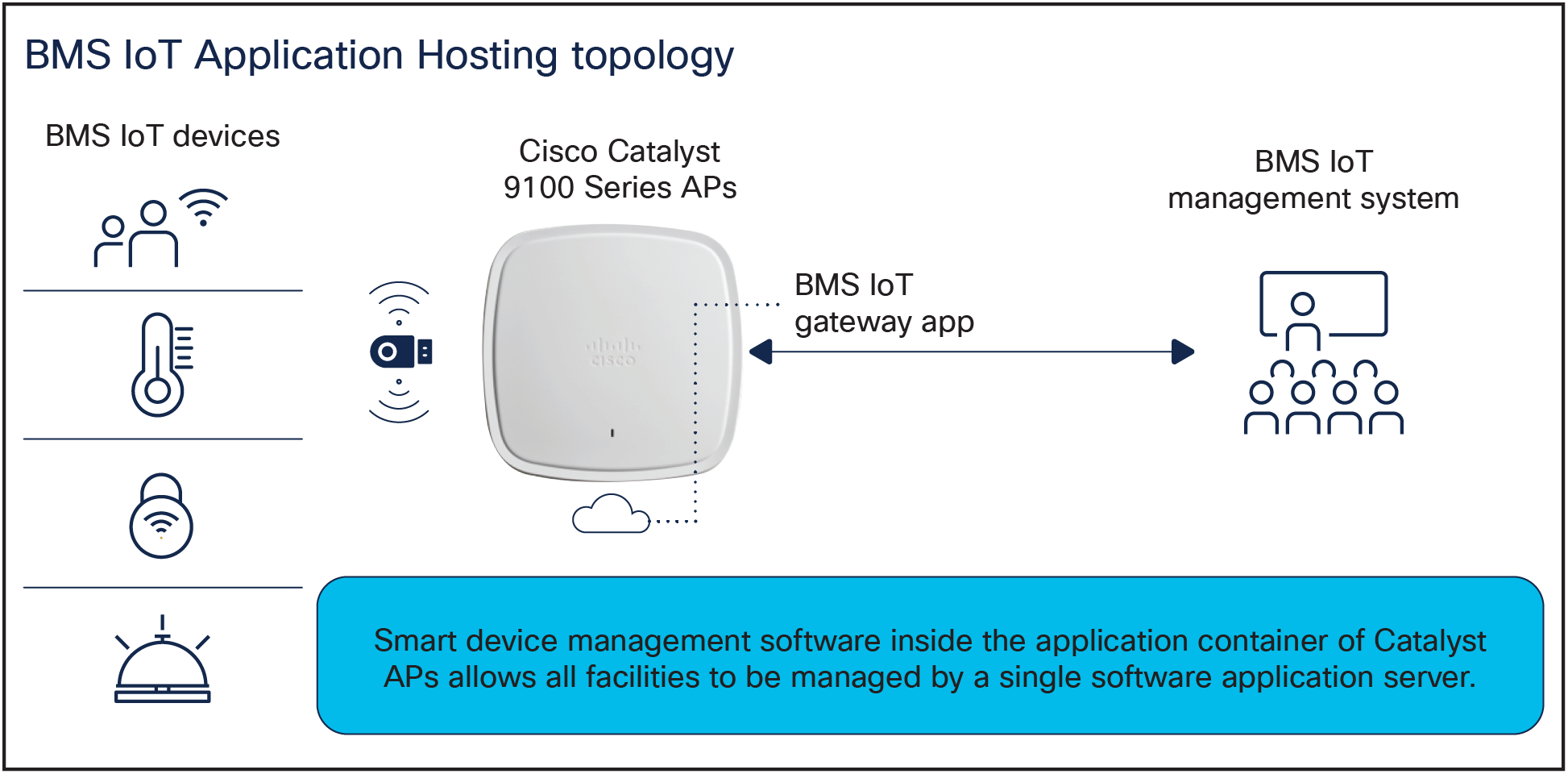 Smart devices communicating with a BMS manager through Catalyst APs