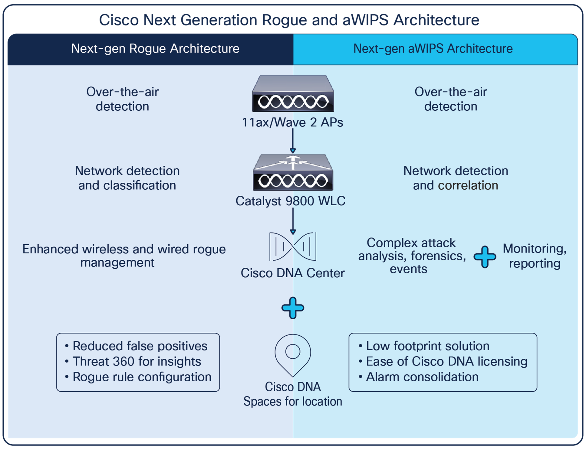 Cisco Adaptive Wireless IPS Software - Cisco Wireless Intrusion ...