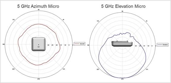 Cisco Aironet 3602I Access Point WLAN – 450 Mbit/s, Dual Band 2.4/5 GHz, PoE, 5 DBi, Per Interni