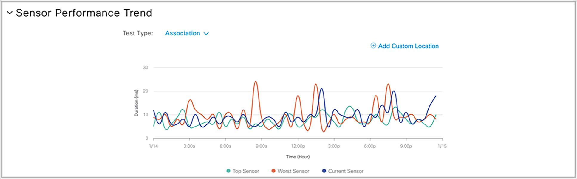 Sensor Performance Trend chart