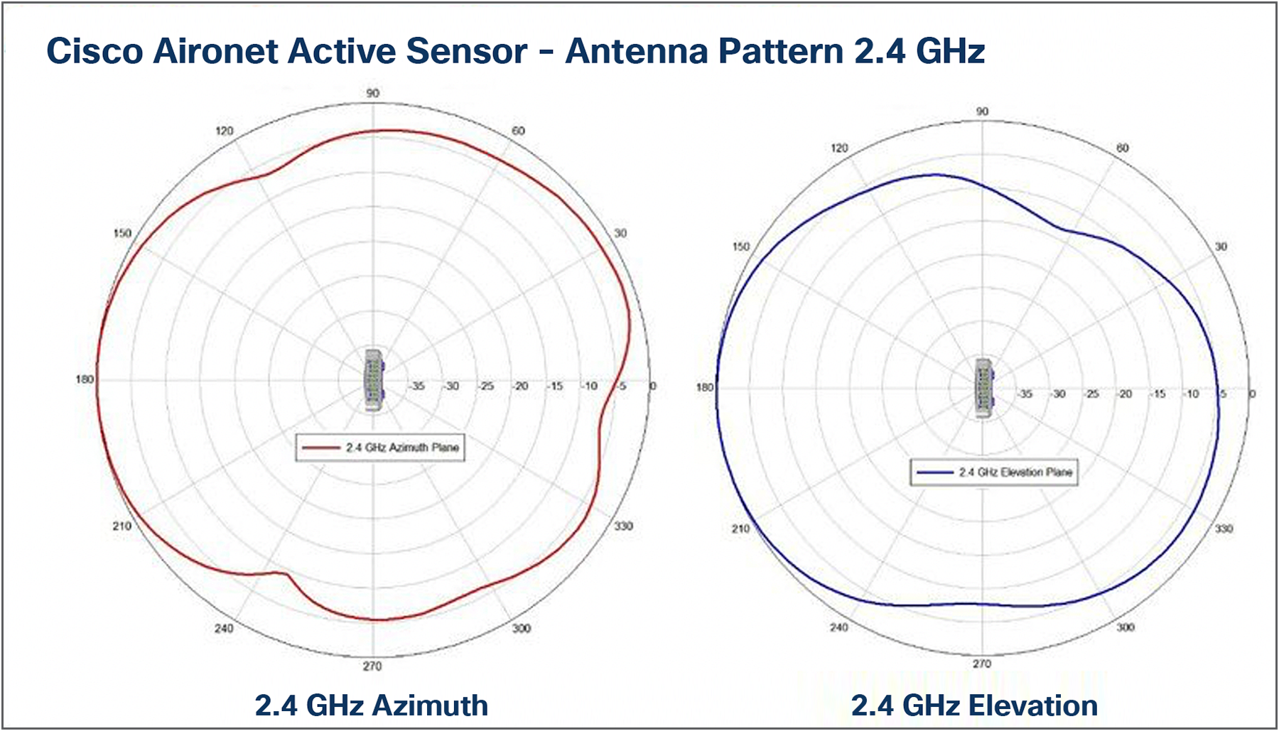 Antenna patterns, 2.4 GHz