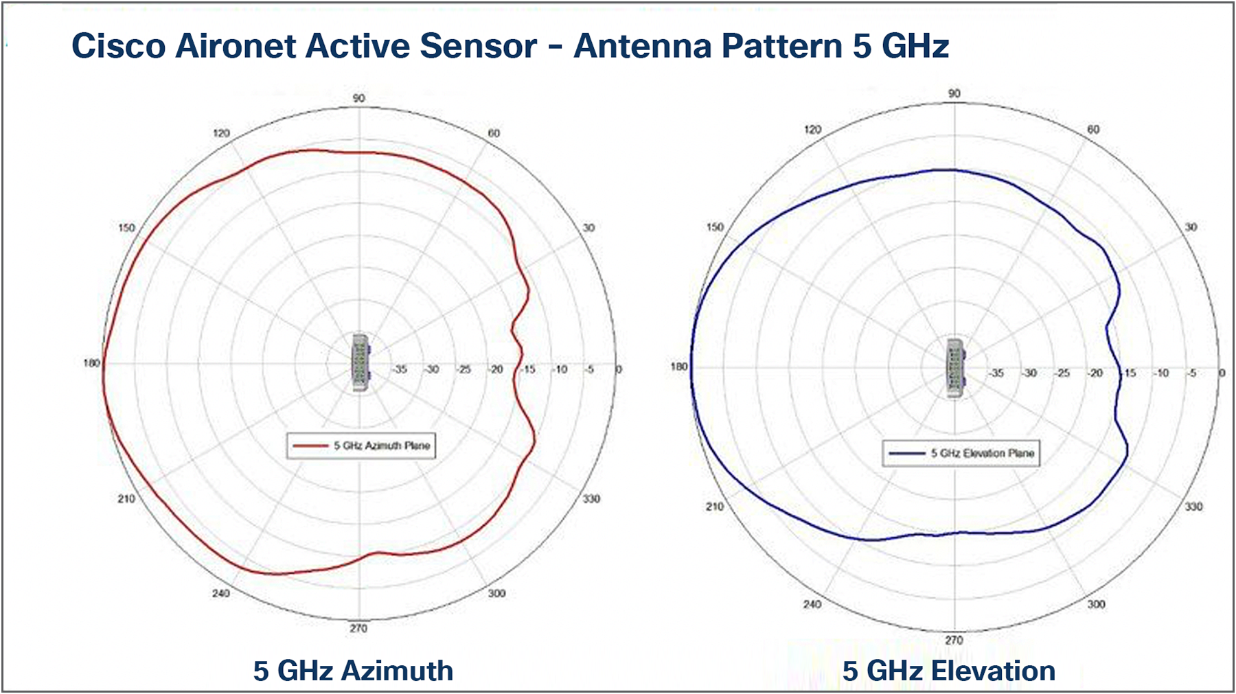 Antenna patterns, 5 GHz