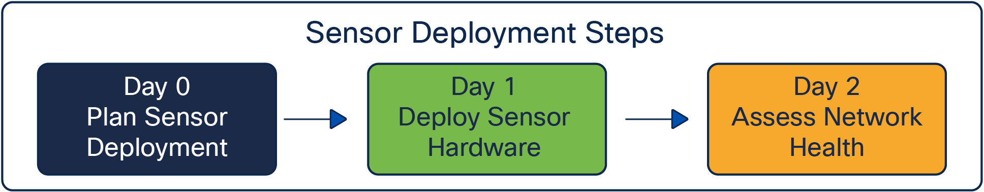 Sensor deployment steps