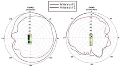 8-GHz radiation pattern
