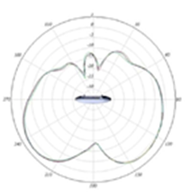 2.4-GHz elevation plane radiation pattern