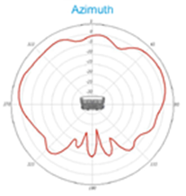 5-GHz azimuth plane radiation pattern -  87_Table 2