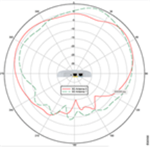5-GHz elevation plane radiation pattern