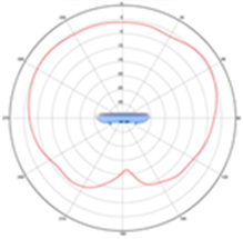 2.4-GHz elevation plane radiation pattern
