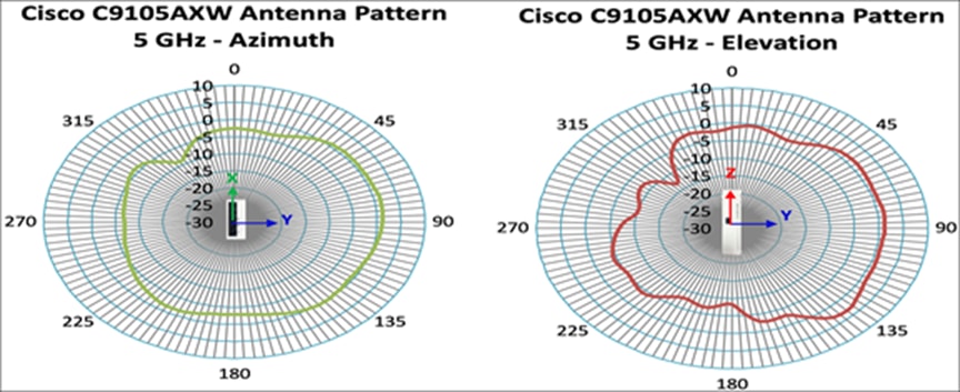 Cisco Catalyst 9105AX Series integrated antenna