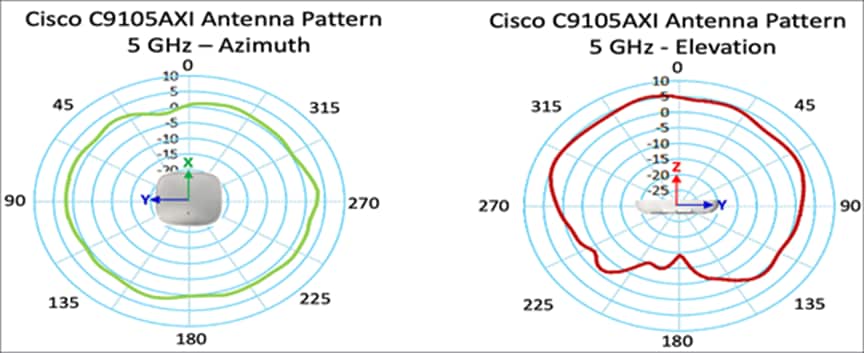 Cisco Catalyst 9115AX Series integrated antenna
