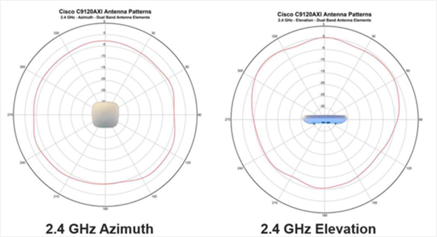 2.4GHz Azimuth and Elevation Cisco Catalyst 9120AXi Series integrated antenna