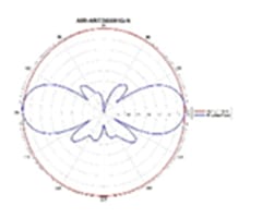 AIR-ANT2450HG-N radiation pattern