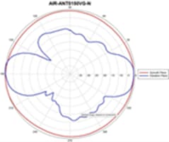 AIR-ANT5150VG-N radiation pattern