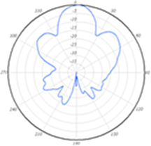 Elevation plane radiation pattern