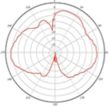 5-GHz 3-dBi elevation plane radiation pattern