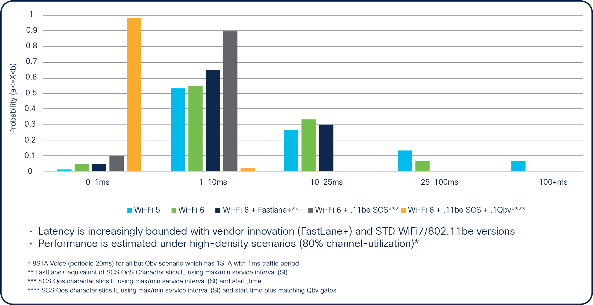 Evolution of Wi-Fi latency