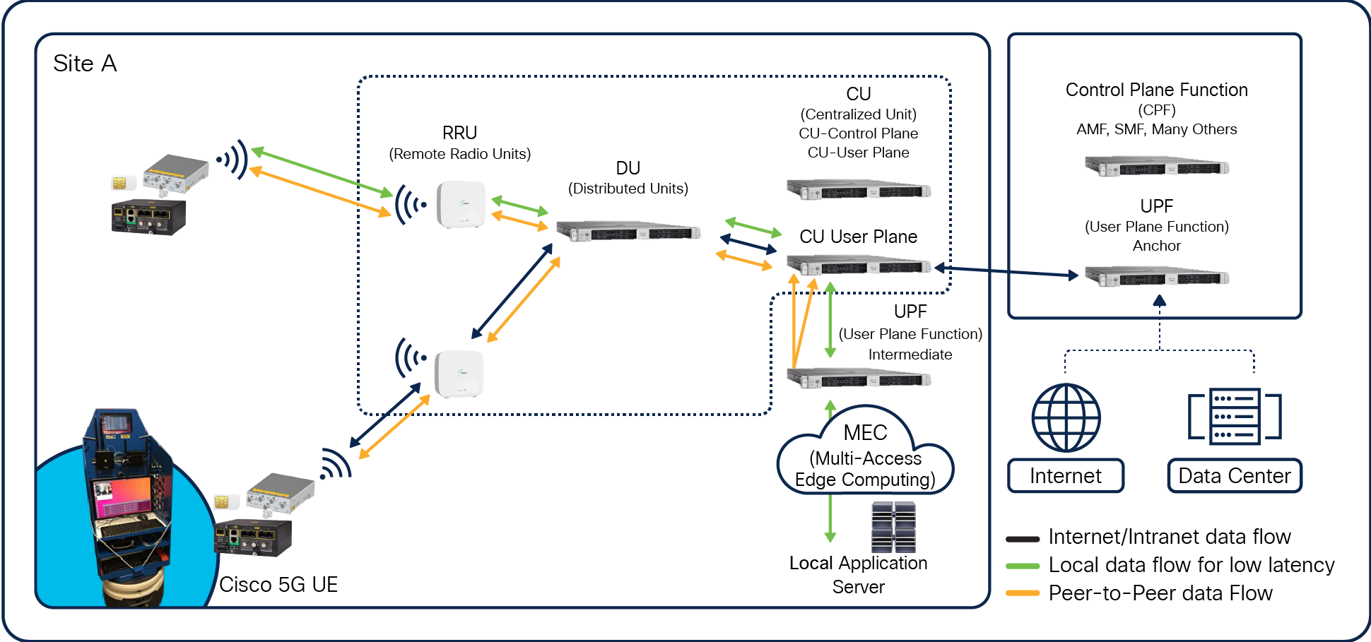 5G data flow with an open RAN architecture