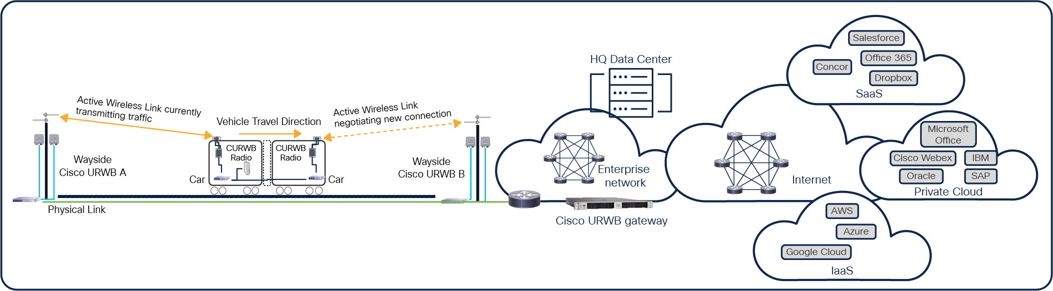 Cisco Ultra Reliable Wireless Backhaul topology