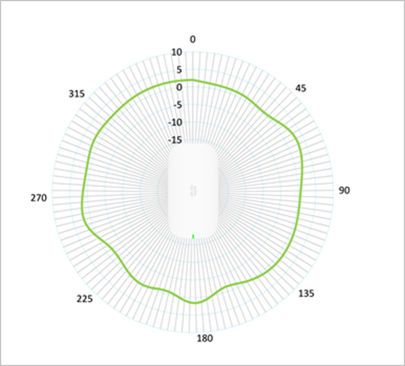 Cisco CBW151AX Antenna Pattern 5GHz Azimuth