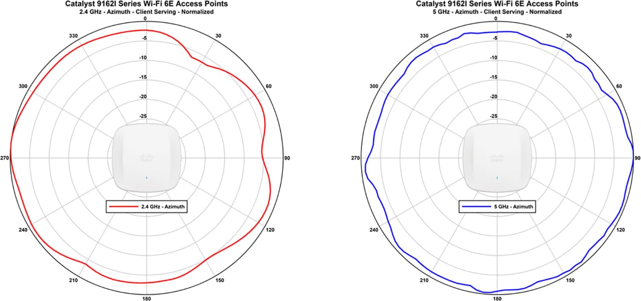 Antenna patterns for Catalyst 9162I 2.4-GHz and 5-GHz client serving radios_A