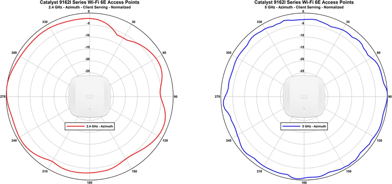 Antenna patterns for Catalyst 9162I 2.4-GHz and 5-GHz client serving radios_A