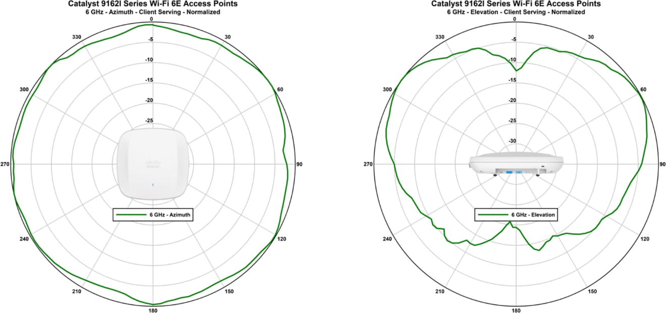 Antenna patterns for Catalyst 9162I 6-GHz client serving and scanning radios