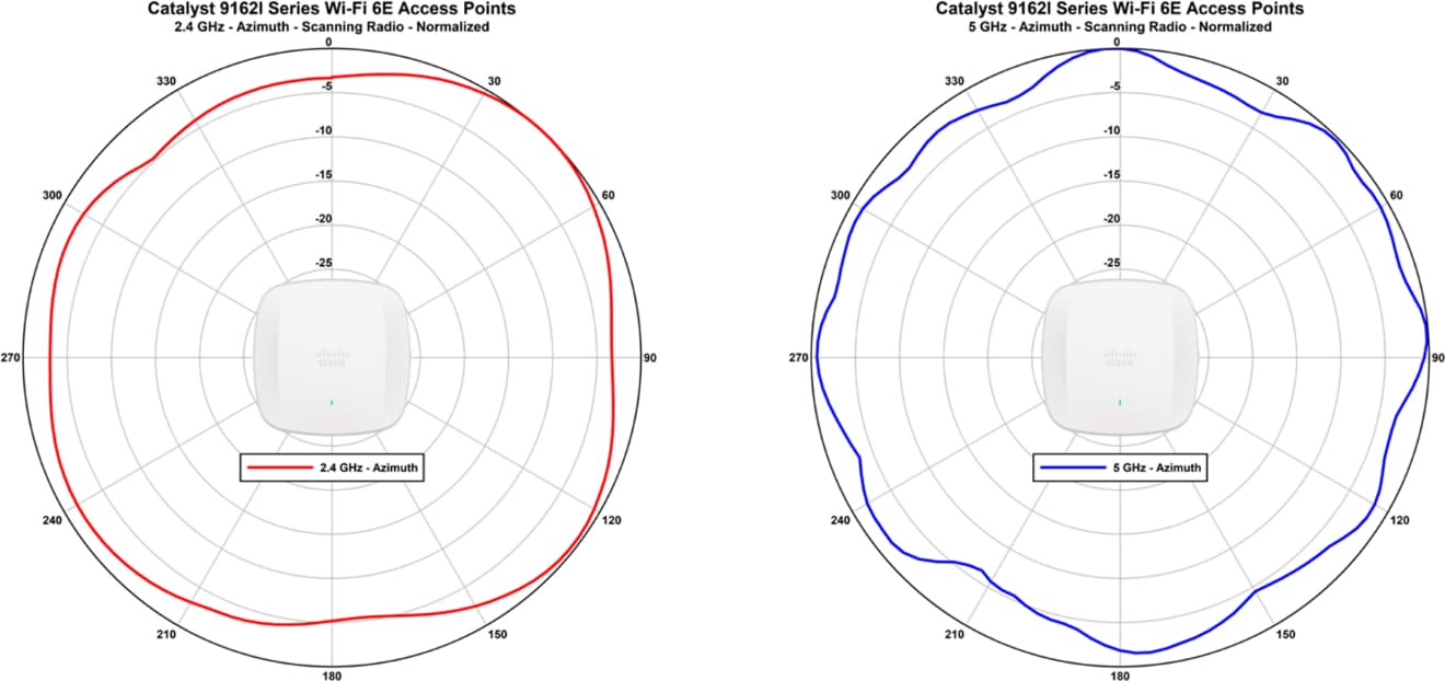 Antenna patterns for Catalyst 9162I 2.4-GHz and 5-GHz scanning radios