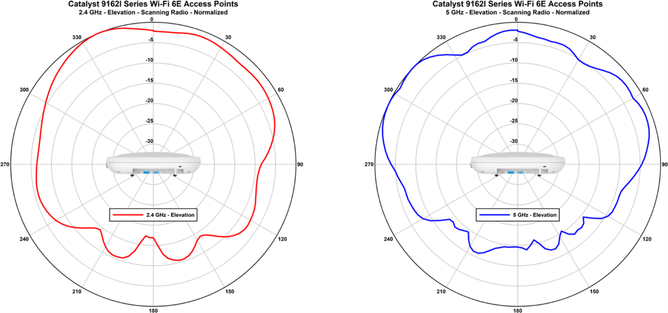 Antenna patterns for Catalyst 9162I 2.4-GHz and 5-GHz scanning radios_b