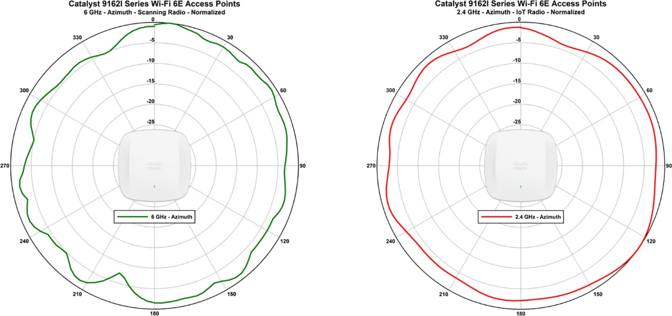 Antenna patterns for Catalyst 9162I 6-GHz scanning radio and 2.4-GHz IoT radio_A