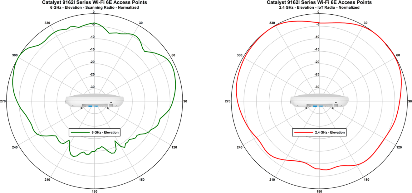 Antenna patterns for Catalyst 9162I 6-GHz scanning radio and 2.4-GHz IoT radio_b