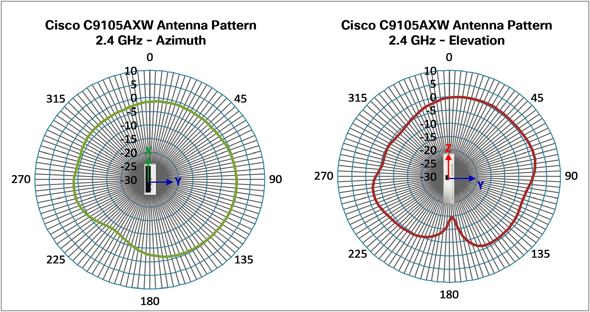 Cisco C9105AXW Antenna Pattern_2.4 GHz (Azimuth & Elevation)